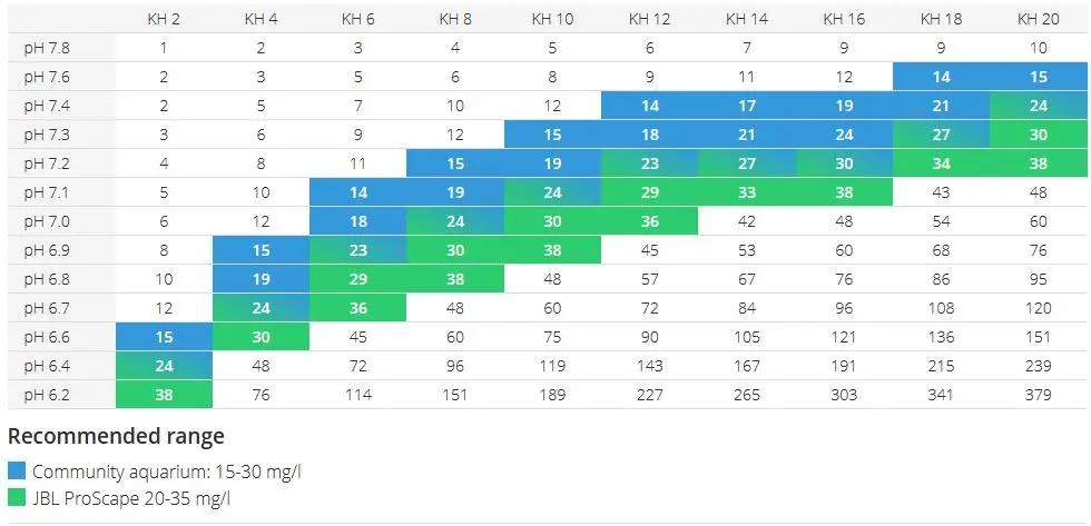 JBL Co2 Calculator Table