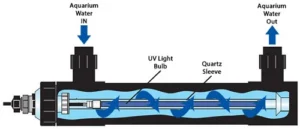 UV Sterilizer Diagram